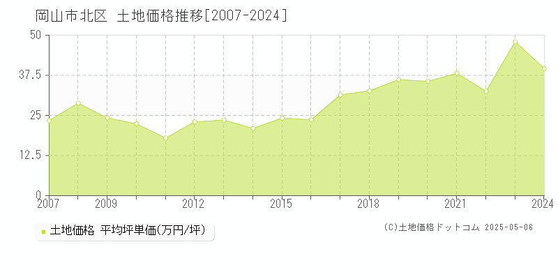 全域(岡山市北区)の土地価格推移グラフ(坪単価)[2007-2024年]