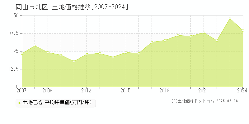 岡山市北区の土地価格推移グラフ 