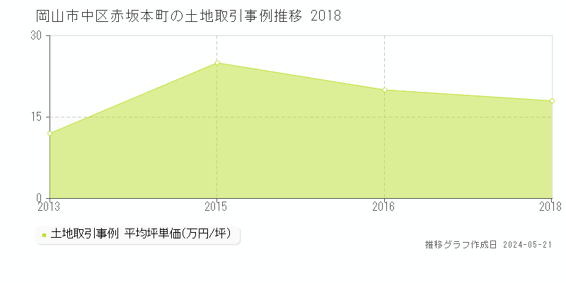 岡山市中区赤坂本町の土地価格推移グラフ 