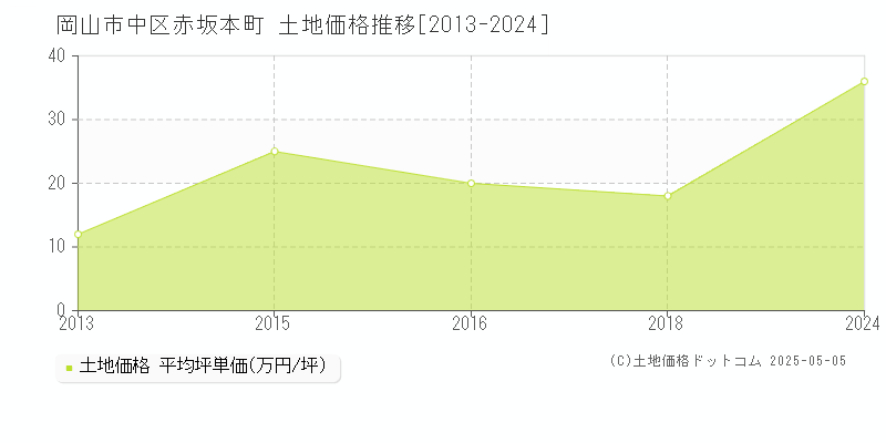 赤坂本町(岡山市中区)の土地価格推移グラフ(坪単価)[2013-2024年]