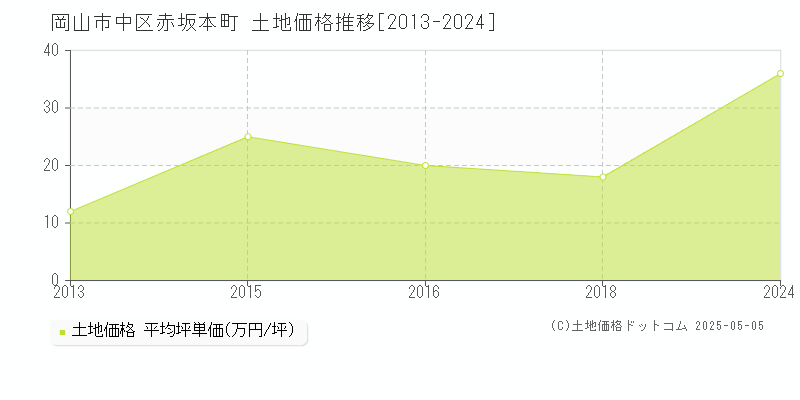 岡山市中区赤坂本町の土地価格推移グラフ 