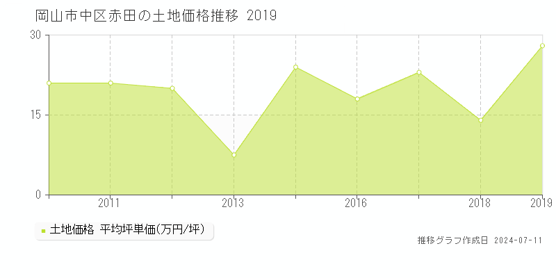 岡山市中区赤田の土地価格推移グラフ 