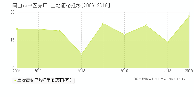 岡山市中区赤田の土地価格推移グラフ 