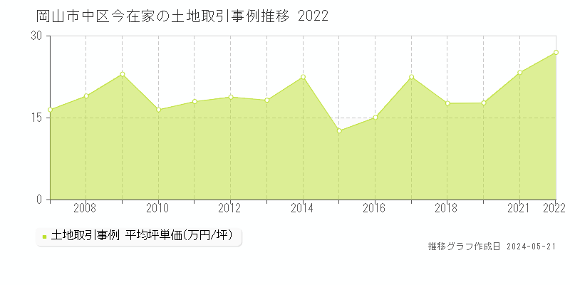 岡山市中区今在家の土地価格推移グラフ 