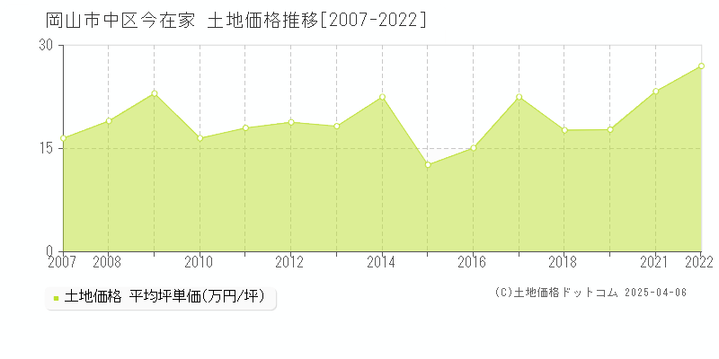 岡山市中区今在家の土地価格推移グラフ 