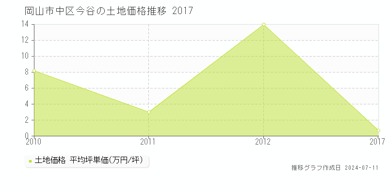岡山市中区今谷の土地価格推移グラフ 