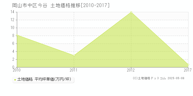 岡山市中区今谷の土地価格推移グラフ 