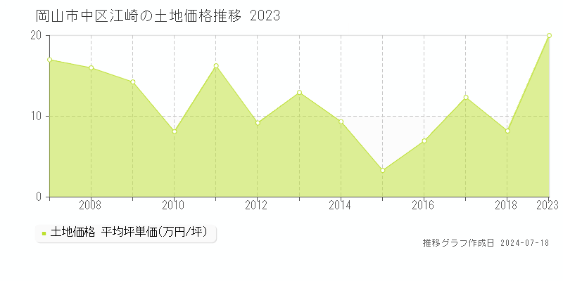 岡山市中区江崎の土地価格推移グラフ 