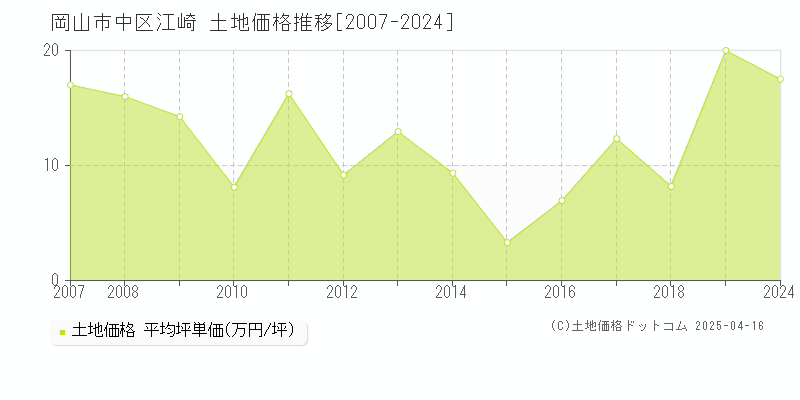 岡山市中区江崎の土地価格推移グラフ 