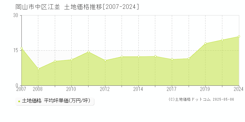 江並(岡山市中区)の土地価格推移グラフ(坪単価)[2007-2024年]
