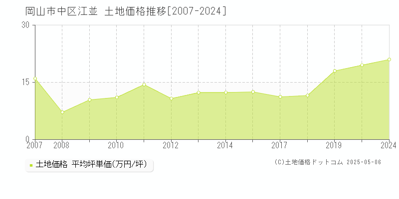 岡山市中区江並の土地価格推移グラフ 