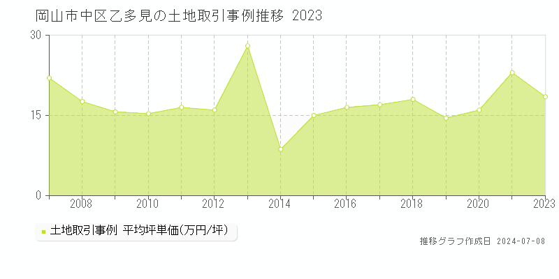 岡山市中区乙多見の土地価格推移グラフ 