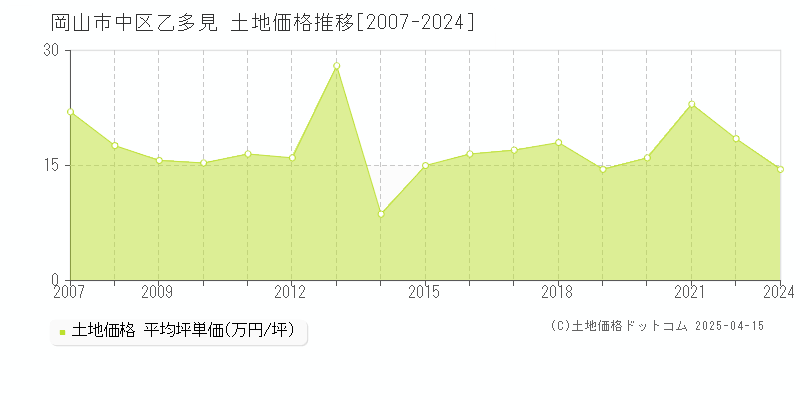 岡山市中区乙多見の土地価格推移グラフ 