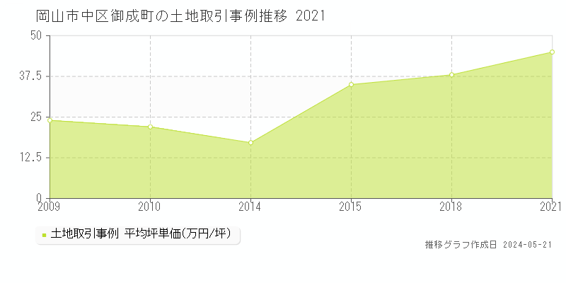 岡山市中区御成町の土地価格推移グラフ 