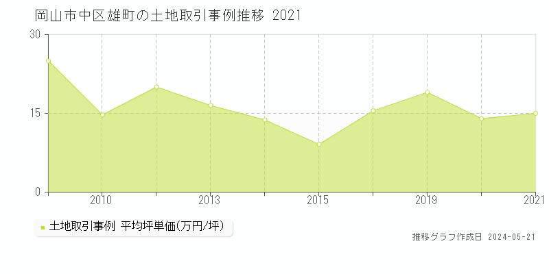 岡山市中区雄町の土地価格推移グラフ 