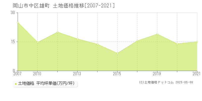 雄町(岡山市中区)の土地価格推移グラフ(坪単価)[2007-2021年]