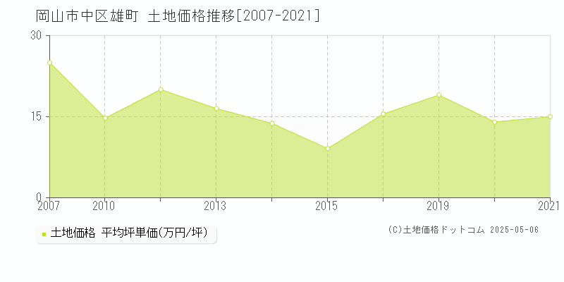 岡山市中区雄町の土地価格推移グラフ 