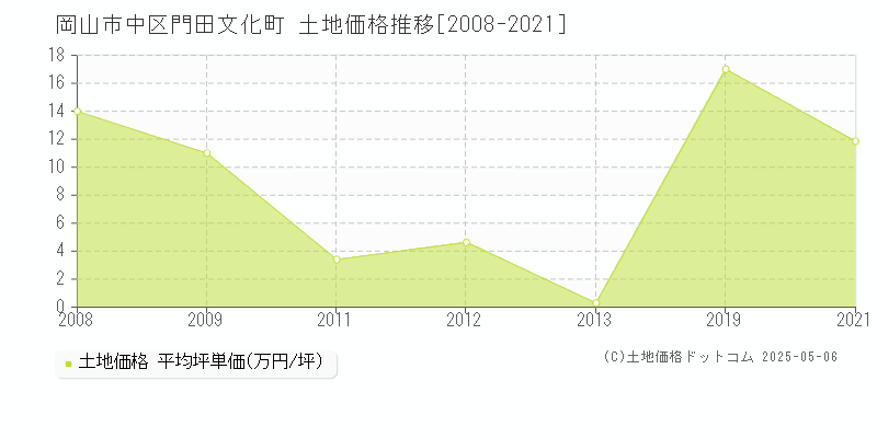 門田文化町(岡山市中区)の土地価格推移グラフ(坪単価)[2008-2021年]