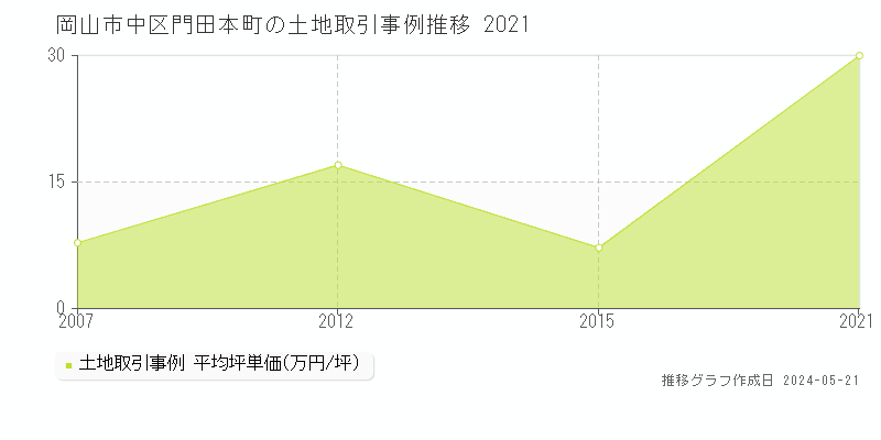 岡山市中区門田本町の土地価格推移グラフ 
