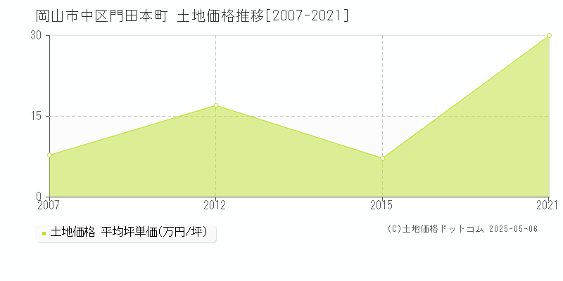 門田本町(岡山市中区)の土地価格推移グラフ(坪単価)[2007-2021年]