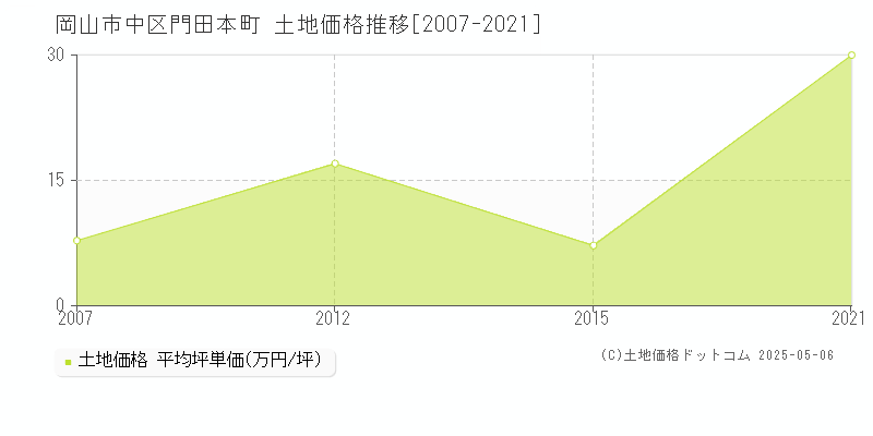 岡山市中区門田本町の土地価格推移グラフ 