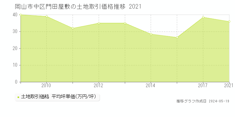 岡山市中区門田屋敷の土地価格推移グラフ 