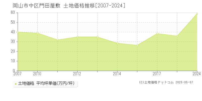 門田屋敷(岡山市中区)の土地価格推移グラフ(坪単価)[2007-2024年]
