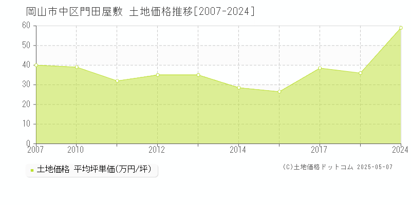 岡山市中区門田屋敷の土地価格推移グラフ 