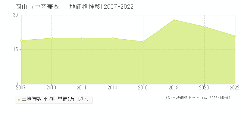 兼基(岡山市中区)の土地価格推移グラフ(坪単価)[2007-2022年]