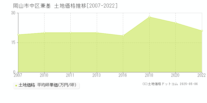 岡山市中区兼基の土地価格推移グラフ 