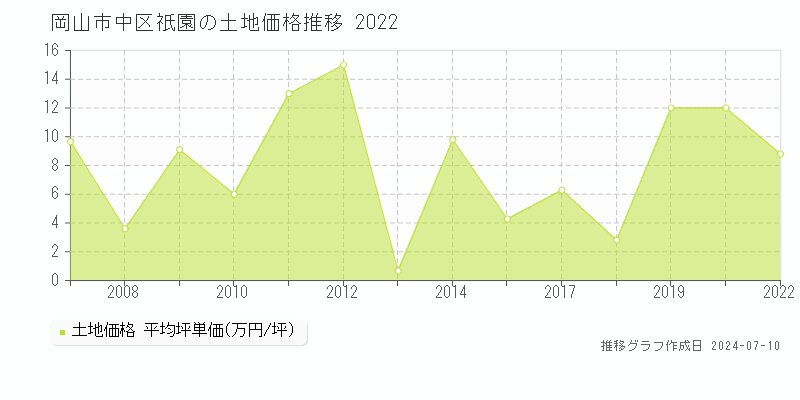 岡山市中区祇園の土地価格推移グラフ 