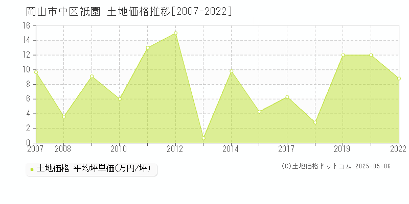 祇園(岡山市中区)の土地価格推移グラフ(坪単価)[2007-2022年]