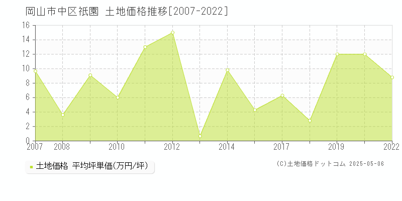 岡山市中区祇園の土地価格推移グラフ 