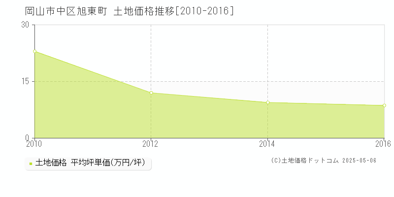 岡山市中区旭東町の土地価格推移グラフ 