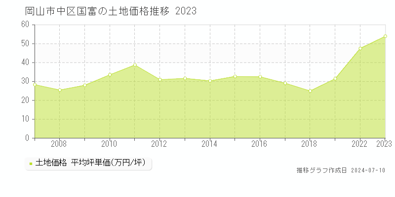 岡山市中区国富の土地価格推移グラフ 