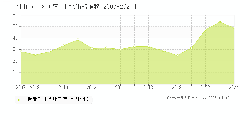 岡山市中区国富の土地価格推移グラフ 