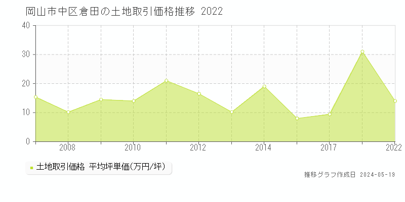 岡山市中区倉田の土地価格推移グラフ 