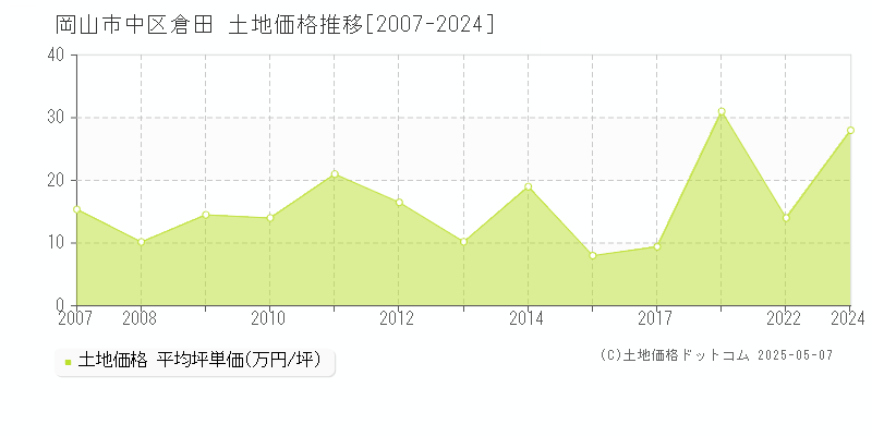 倉田(岡山市中区)の土地価格推移グラフ(坪単価)[2007-2024年]