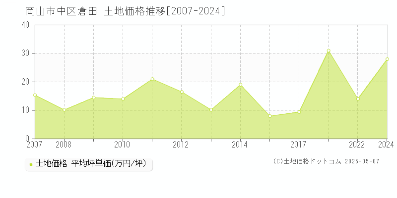 岡山市中区倉田の土地価格推移グラフ 