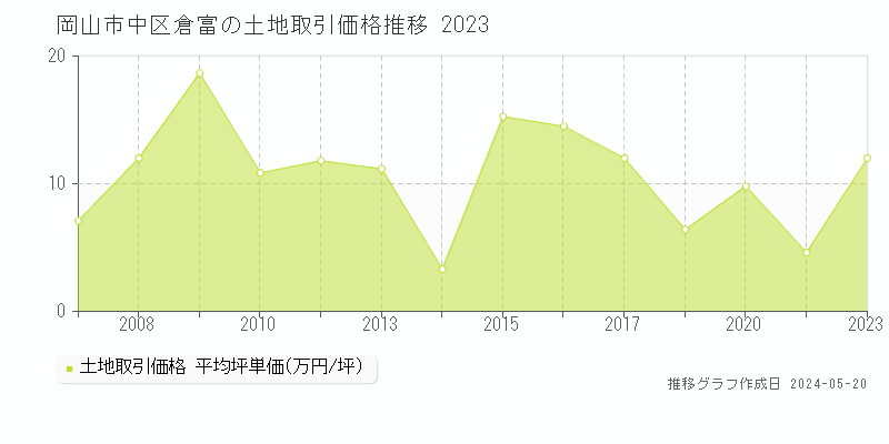 岡山市中区倉富の土地価格推移グラフ 