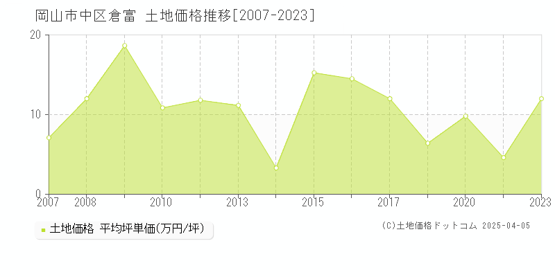 岡山市中区倉富の土地価格推移グラフ 