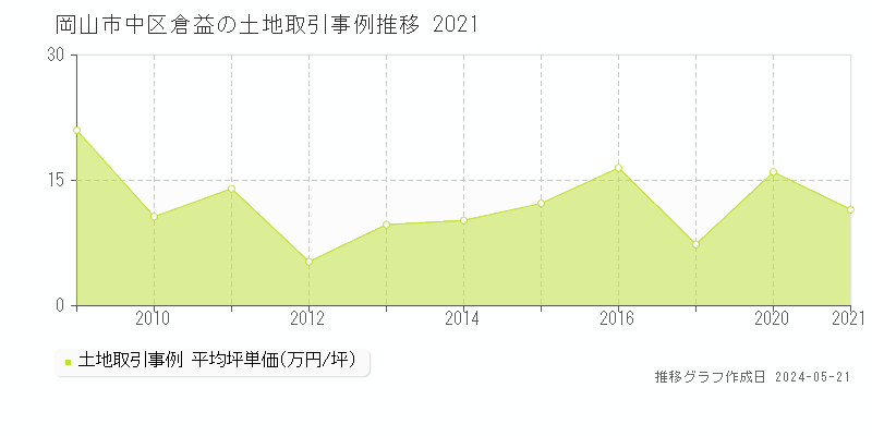 岡山市中区倉益の土地価格推移グラフ 
