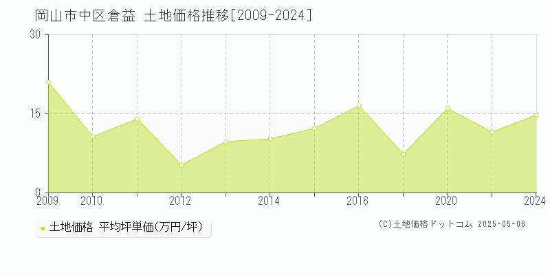 倉益(岡山市中区)の土地価格推移グラフ(坪単価)[2009-2024年]