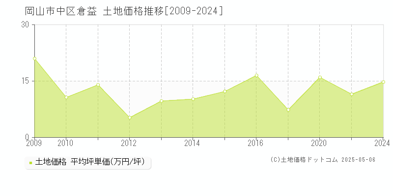 岡山市中区倉益の土地価格推移グラフ 