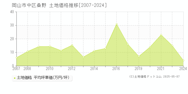 桑野(岡山市中区)の土地価格推移グラフ(坪単価)[2007-2024年]