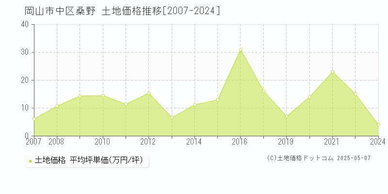 岡山市中区桑野の土地価格推移グラフ 