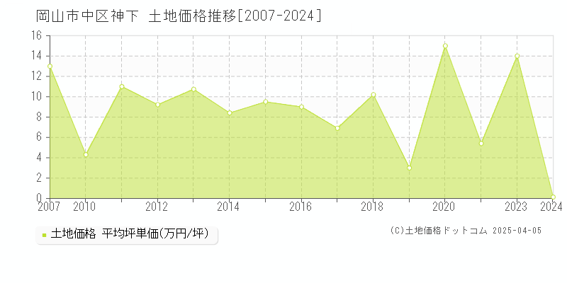 岡山市中区神下の土地価格推移グラフ 