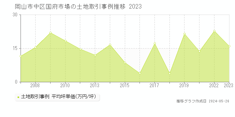岡山市中区国府市場の土地価格推移グラフ 