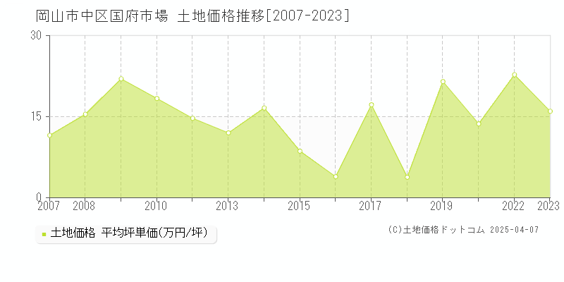 岡山市中区国府市場の土地価格推移グラフ 