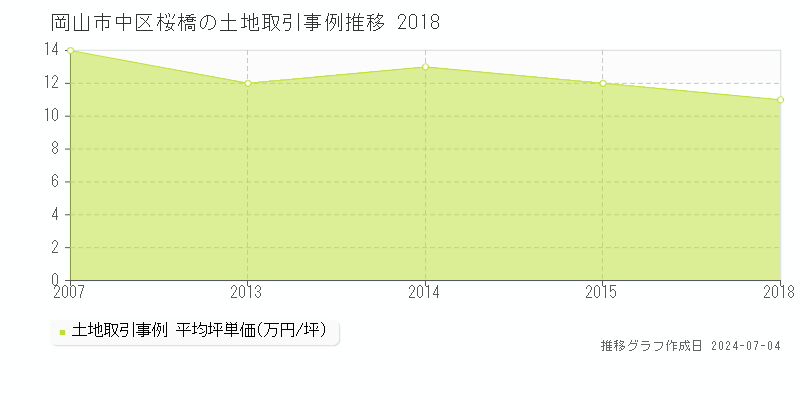 岡山市中区桜橋の土地価格推移グラフ 